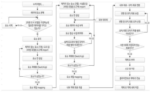 디지털트윈 모델링 개요