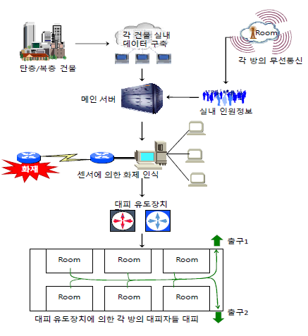 실내 화재 상황에서의 대피경로 모델 방안 예시