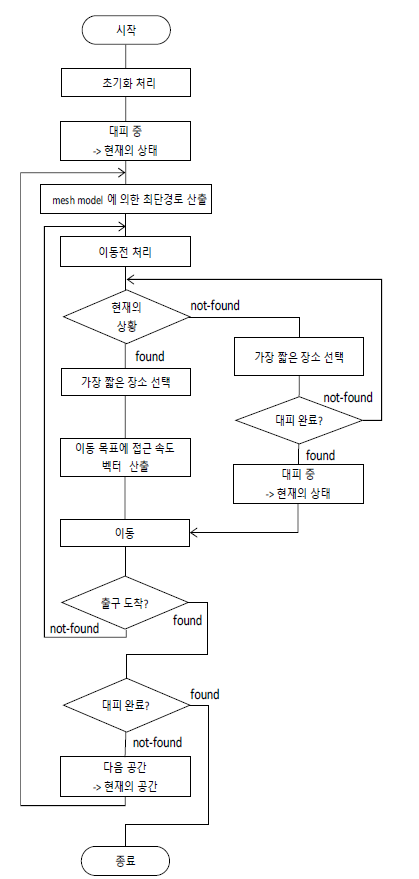 Dijkstra 알고리즘 대피행동 흐름