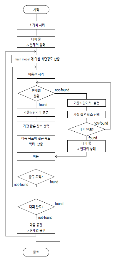 A*알고리즘 대피행동 흐름