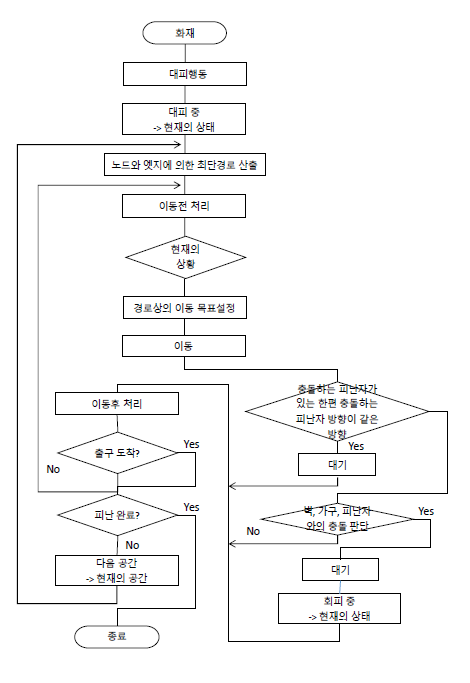 화재 시 대피자 알고리즘