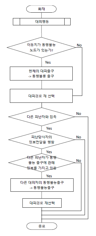 복수의 대피자와 접촉이 있을 경우