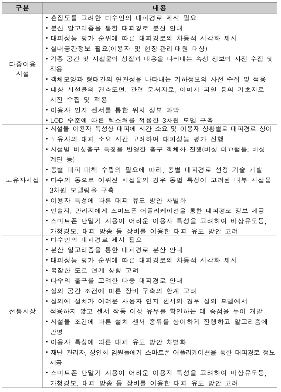 시설물 별 화재 대피경로 선정 기술 적용 방안