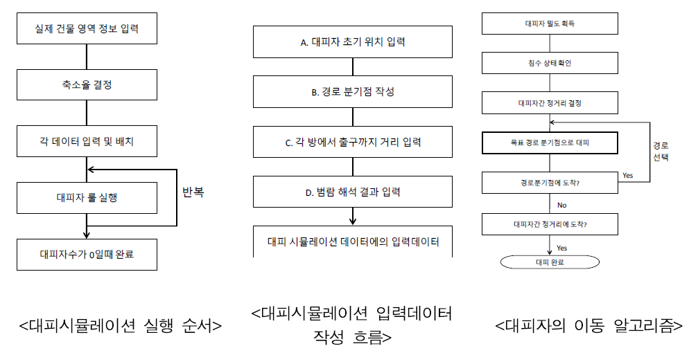 풍수해 대피자 알고리즘