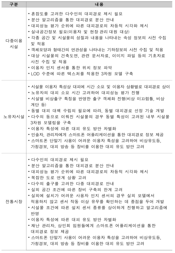 시설물 별 풍수해 대피경로 선정 기술 적용 방안