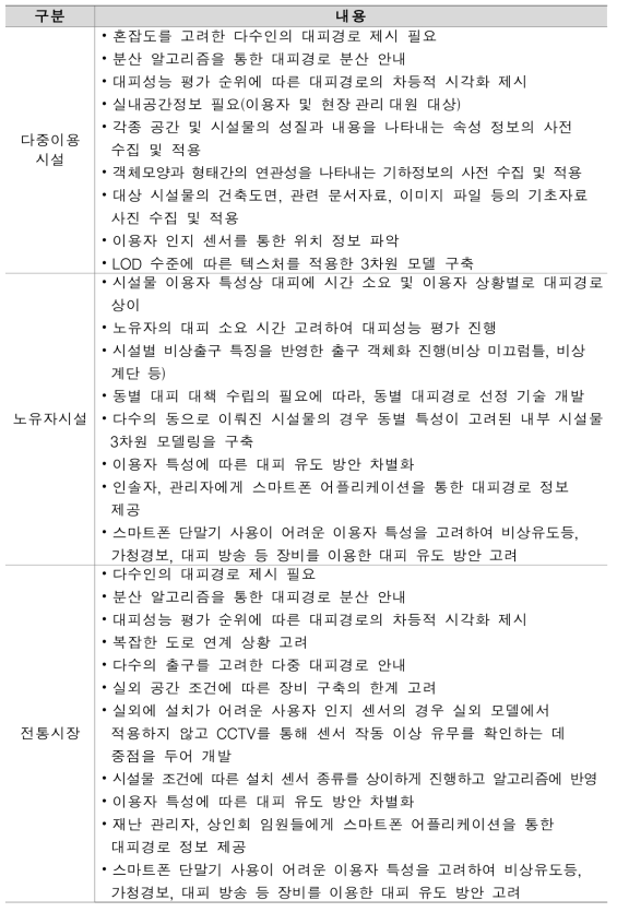 시설물 별 풍수해 대피경로 선정 기술 적용 방안