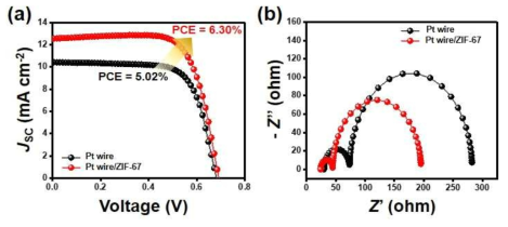 Pt 와이어/ZIF-67 상대전극 기반 섬유형 염료감응 태양전지의 특성 분석. (a) J-V 특성 분석, (b) 전기화학적 임피던스 분광 분석