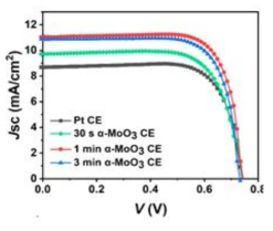 다양한 줄 히팅 조건에서 성장시킨 MoO3/Pt 상대전극 기반 섬유형 염료감응 태양전지의 광전변환효율