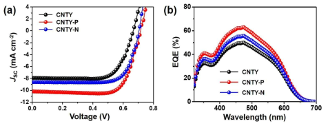 CNT실 기반 섬유형 염료감응 태양전지의 특성. (a) J-V 특성 곡선, (b) EQE 스펙트럼
