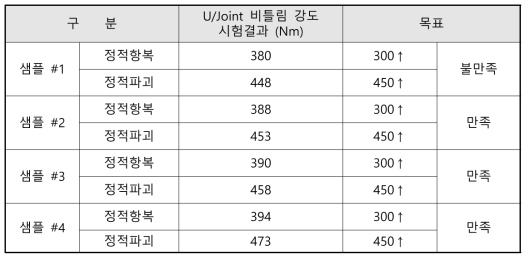 A6082-T6 소재 적용 IMS 비틀림 강도시험 결과