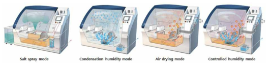복합부식시험기 시험 모드