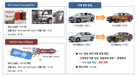 스몰오버랩 및 신경사충돌 법규 신설로 인한 차량 중량 증대