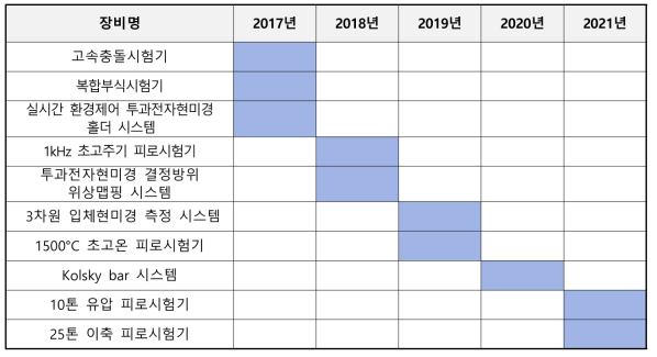 연도별 인프라 구축 요약