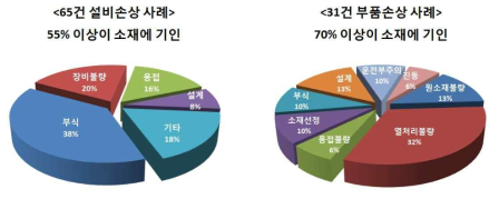 부품 및 설비 손상 원인 분석 결과 (출처: 재료연구소 손상원인분석센터)