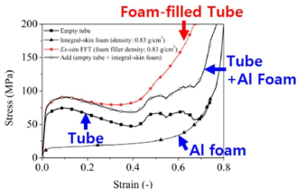 알루미늄폼이 충진된 튜브소재(Aluminum Foam-filled Tube, Al-FFT)의 충격흡수능 향상 (출처: I. Duarte et al., Composite Structures, 2015)