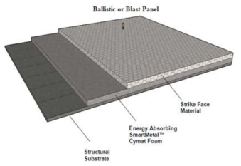 알루미늄 폼을 이용한 방탄/방폭 패널 구조 (출처: Cymat)