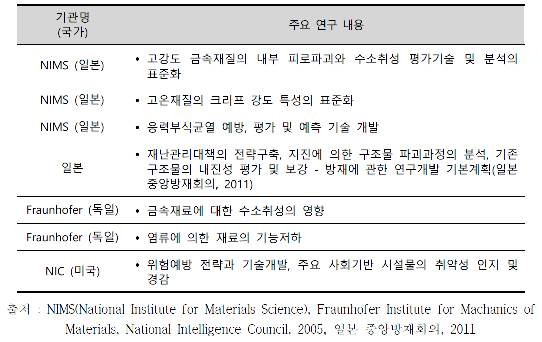 주요 선진국의 안전소재 평가 기술 연구내용