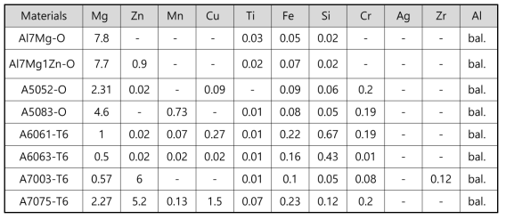 알루미늄 합금 튜브재의 종류 및 화학성분 (ICP, wt%)