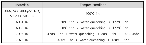 알루미늄 합금 튜브재의 열처리 조건