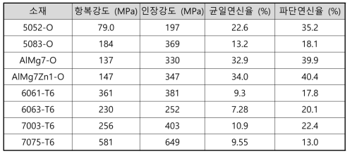 튜브 압축시험 소재의 기계적 성질