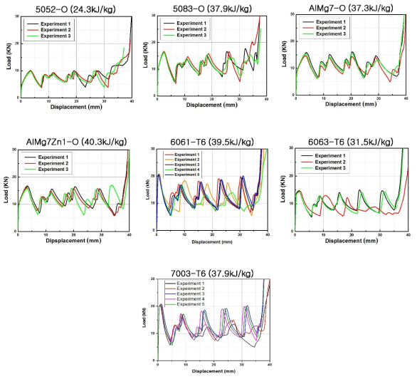 튜브 압축시험으로 얻은 알루미늄 소재의 하중-변위 곡선