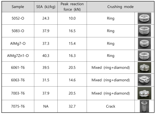 알루미늄합금의 에너지흡수능 및 변형모드