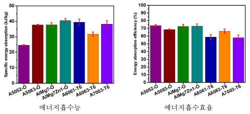 알루미늄 합금 튜브재의 에너지흡수능 및 에너지흡수효율