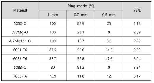 합금 종류 및 튜브재 두께에 따른 변형모드