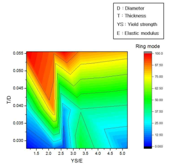 YS/E 및 T/D 값에 따른 알루미늄 합금 튜브재 압축 시 링모드 발생빈도
