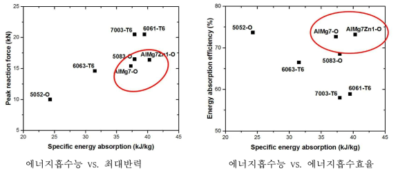 알루미늄 합금 튜브재의 에너지흡수 거동 비교