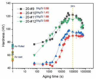 Al-Mg-Si계 합금의 170℃ 시효 열처리 시간에 따른 경도 변화