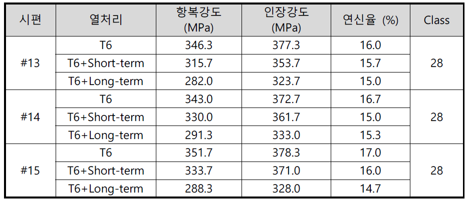 Al-Mg-Si계 개발합금 (#13~15)의 인장시험결과