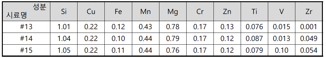 ICP 성분분석 결과 (wt%)