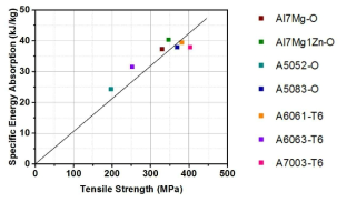 고강도 알루미늄합금의 인장강도와 에너지흡수능과의 상관관계