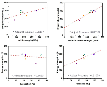 기계적 성질과 에너지흡수능과의 상관관계