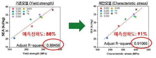 알루미늄 합금 튜브의 에너지흡수능 예측모델