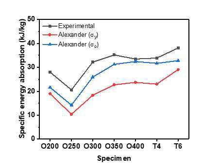 특성응력을 이용한 Alexander의 에너지흡수능 예측 모델
