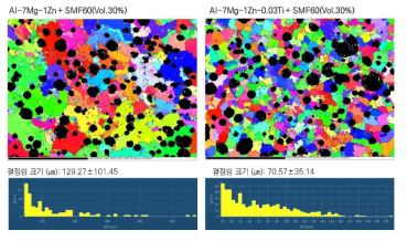 Al-7Mg-1Zn (wt%) 알루미늄 폼의 미세조직