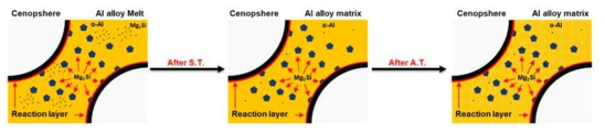계면반응 및 열처리에 의한 강화상 생성 기구