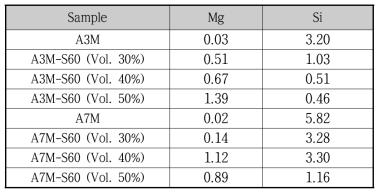 알루미늄 폼 금속 기지 내 Mg, Si 함량 (wt%)