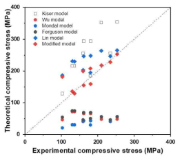 예측 모델별 이론적 압축강도와 실제 압축강도 비교