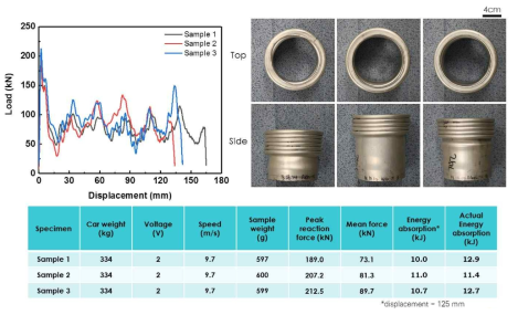 6063-T5 튜브재의 고속충돌시험 결과