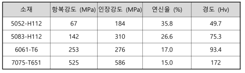 방탄시험에 사용한 고강도 알루미늄합금 판재의 기계적 성질