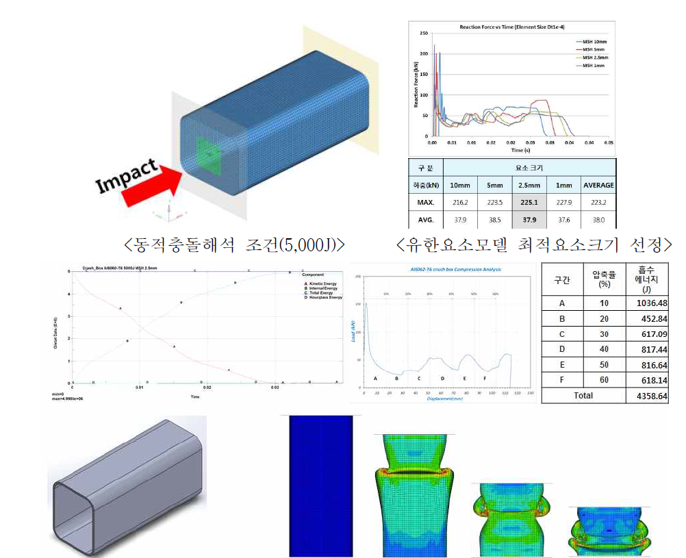 동적충돌해석 시 에너지 흡수 특성 분석결과 (B사 모델 3)