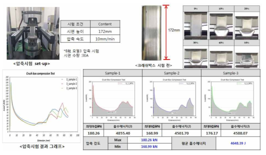 벤치마킹 대상부품의 정적압축시험결과 (B사 모델 3)