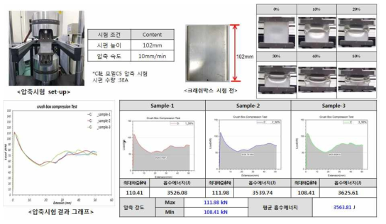 벤치마킹 대상부품의 정적압축시험결과 (C사 모델 C5)