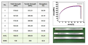 신소재 Al-7Mg-1Zn 압출재의 소재 인장 시험 결과
