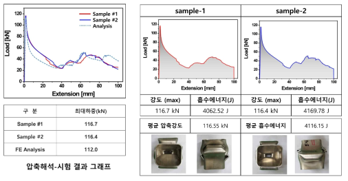 신소재 크래쉬박스 정적압축해석 및 시험 결과 비교