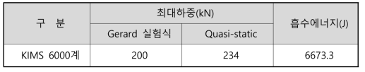 KIMS 6000계 알루미늄 크래쉬박스 정적압축해석 결과