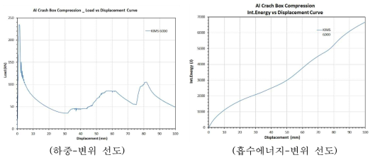 크래쉬박스 Quasi-static 정적 압축 해석 결과